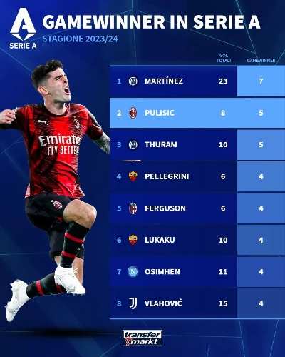 意甲单赛季进球纪录排行榜Top10，你知道吗？