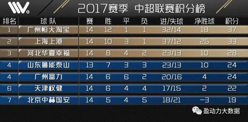 2017年中超联赛积分旁 2017年中超积分榜