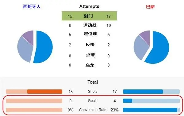 西甲射门次数 详细分析西甲球队的射门数据