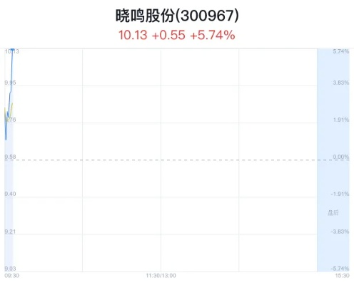 晓鸣股份股票股吧最新动态分享