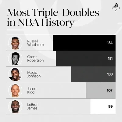 nba中三双王 nba历史第一三双王