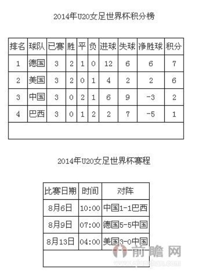 U20女足世界杯最新积分排名及出线形势-第3张图片-www.211178.com_果博福布斯