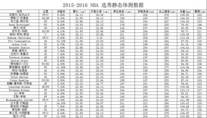 2011年nba新秀体测数据一览（哪些数据能决定一名球员的未来）-第2张图片-www.211178.com_果博福布斯