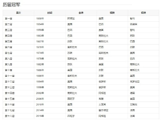 历届世界杯篮球冠军及其荣誉成就-第3张图片-www.211178.com_果博福布斯