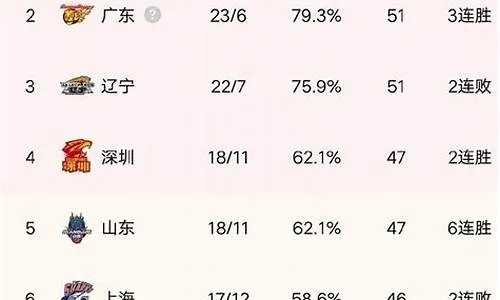 CBA联赛战绩排名及球队实力分析-第2张图片-www.211178.com_果博福布斯