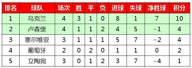 世界杯预选赛欧洲区最新积分榜 欧洲区预选赛积分排名-第3张图片-www.211178.com_果博福布斯